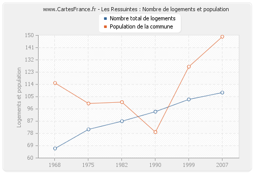 Les Ressuintes : Nombre de logements et population